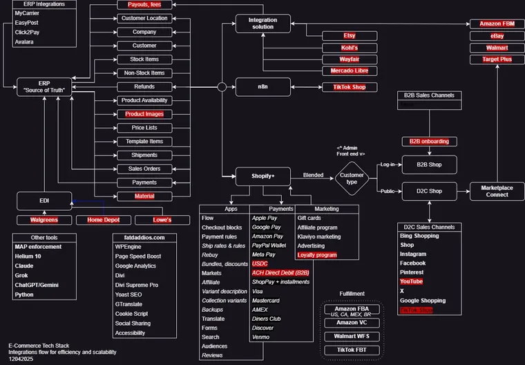 Ecommerce technology-stack flowchart and system diagram